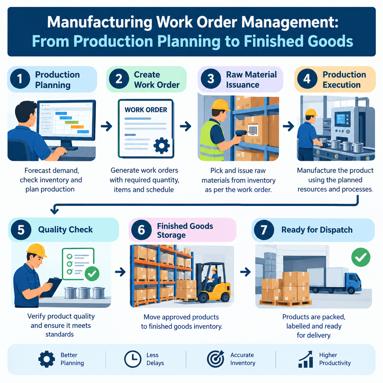 Manufacturing Work Order Management: From Production Planning to Finished Goods