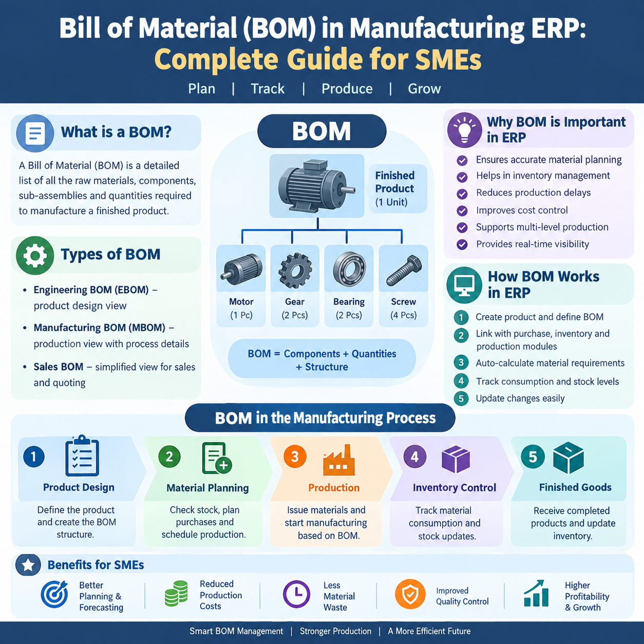 Bill of Material (BOM) in Manufacturing ERP: Complete Guide for SMEs