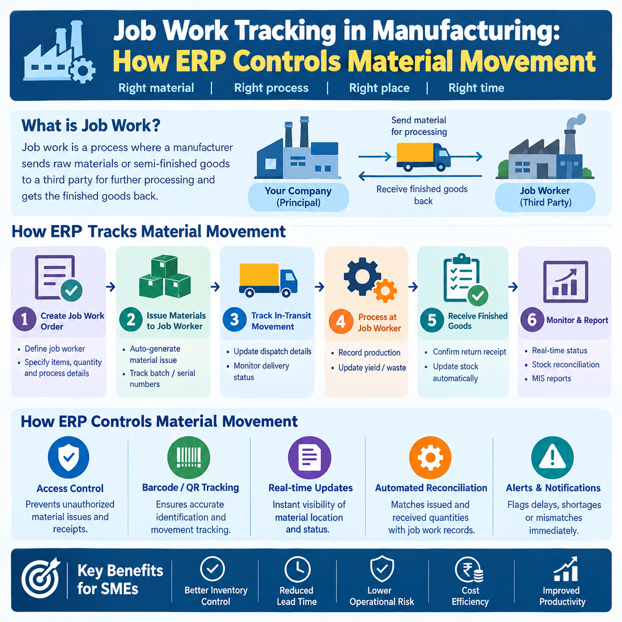 Job Work Tracking in Manufacturing: How ERP Controls Material Movement
